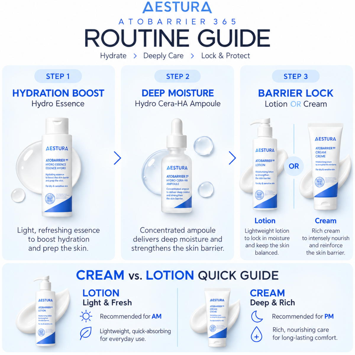 Aesthetic Atobarrier 365 Routine Guide infographic showing three steps of skincare: Hydration Boost, Deep Moisture, and Barrier Lock, plus a Cream vs. Lotion Quick Guide at the bottom.