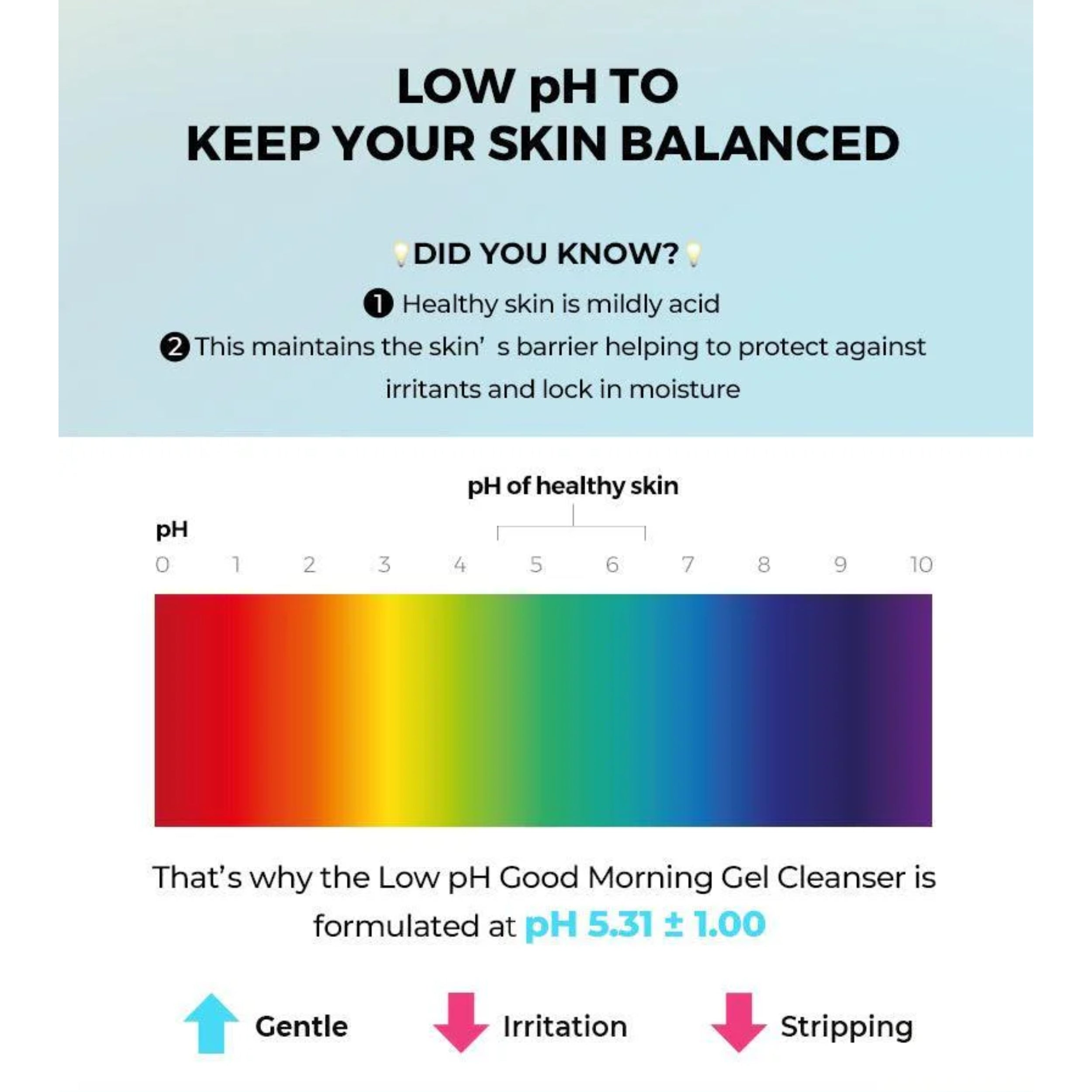 Diagram showing pH levels of healthy skin with a focus on low pH for skin balance.
