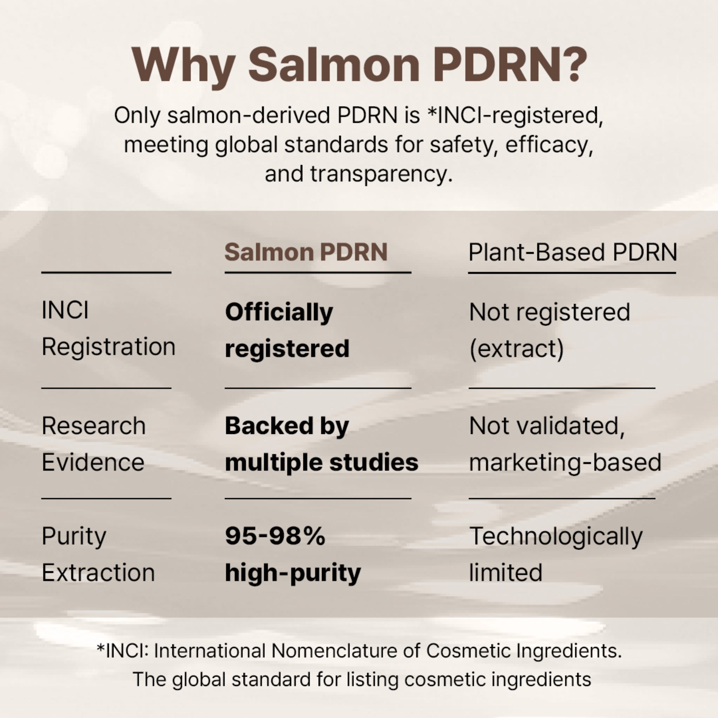 Comparison chart highlighting the benefits of salmon PDRN over plant-based PDRN with INCI registration and research evidence.