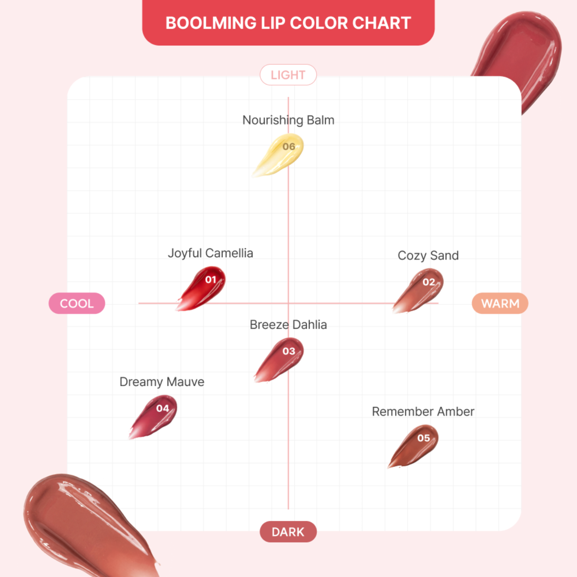 A cosmetic color chart titled 'BOOLMING LIP COLOR CHART' showing six lip swatches arranged on a white grid with cool and warm axes. Swatches include Nourishing Balm, Joyful Camellia, Cozy Sand, Breeze Dahlia, Dreamy Mauve, and Remember Amber, with shade numbers 06 through 05.