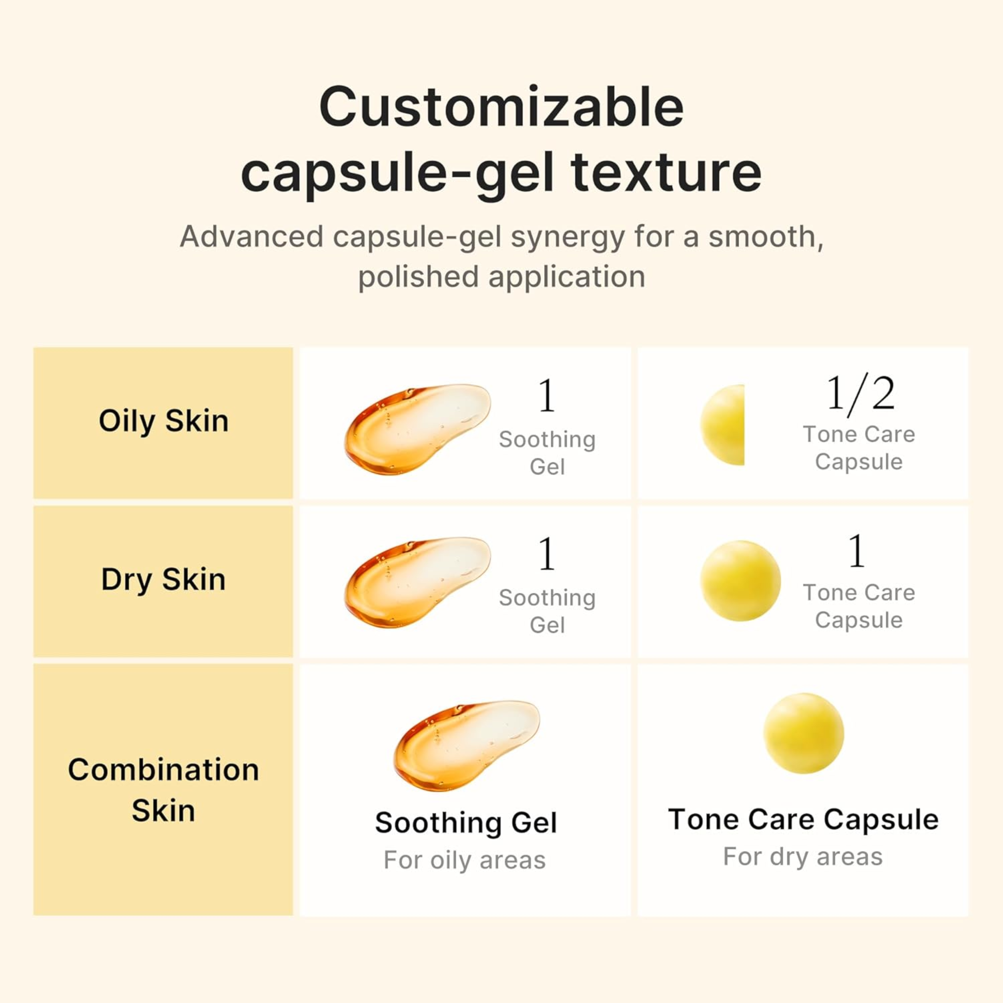 Diagram showing customizable capsule-gel texture for different skin types with text 'Customizable capsule-gel texture' and 'Advanced capsule-gel synergy for a smooth, polished application'.