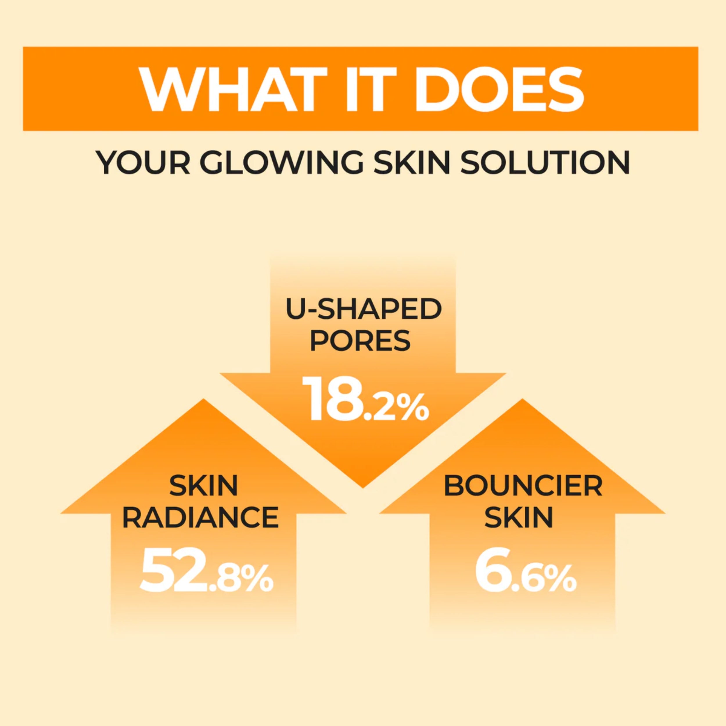Diagram showing benefits of a skincare solution with percentages for U-shaped pores, skin radiance, and bouncier skin.