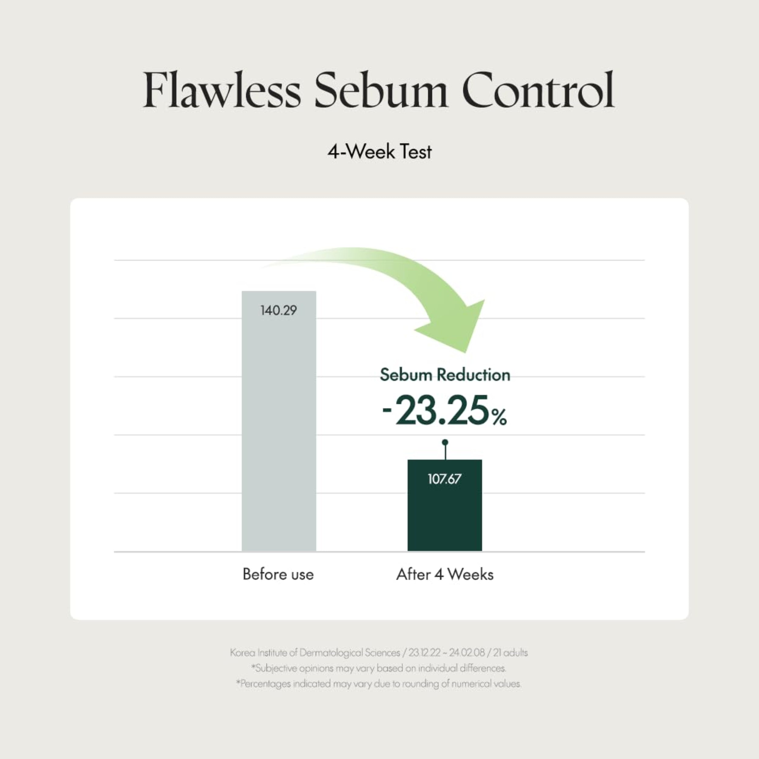 Graph showing sebum reduction with 'Flawless Sebum Control' product over a 4-week period.
