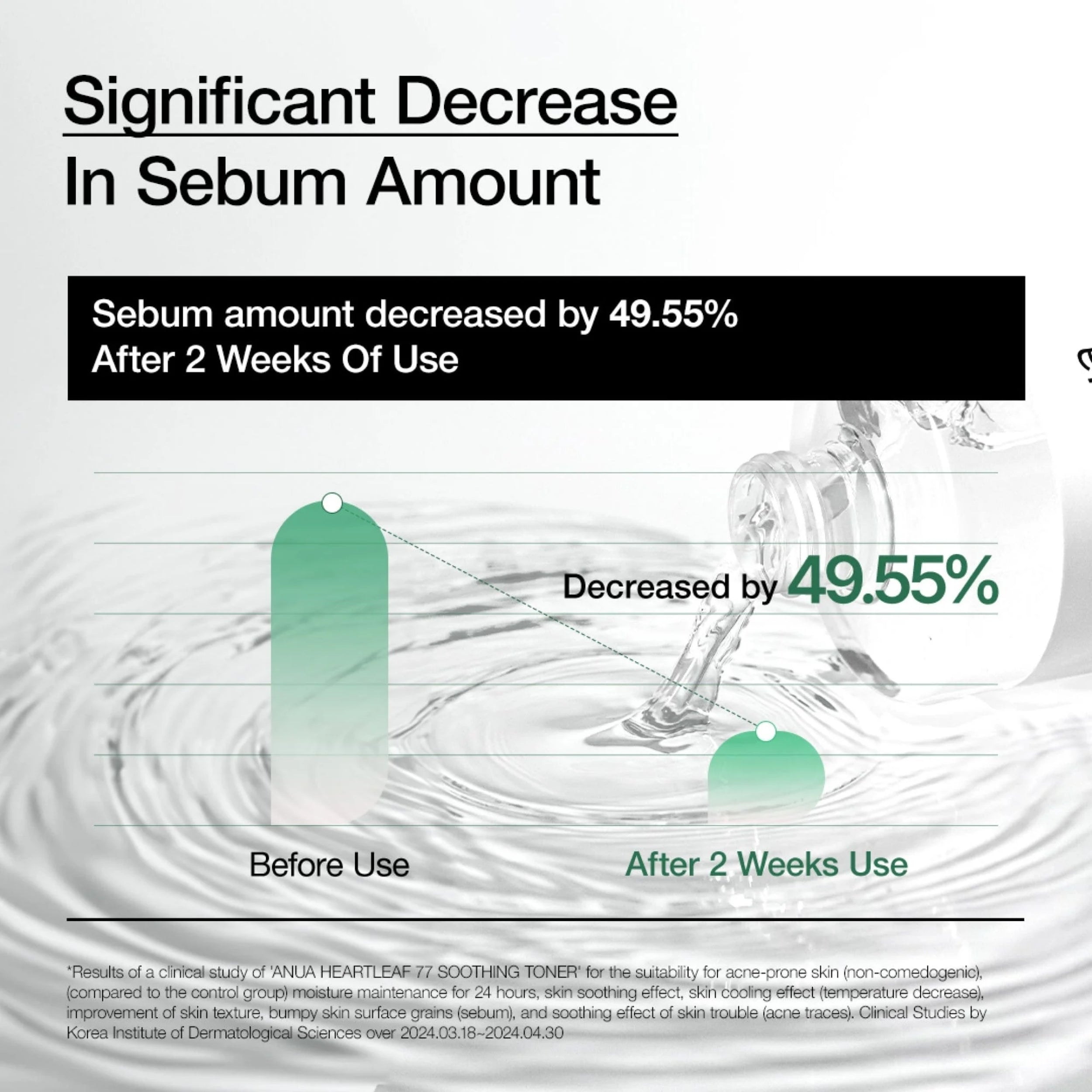 Diagram showing a significant decrease in sebum amount after 2 weeks of use, with text and water droplet graphics.