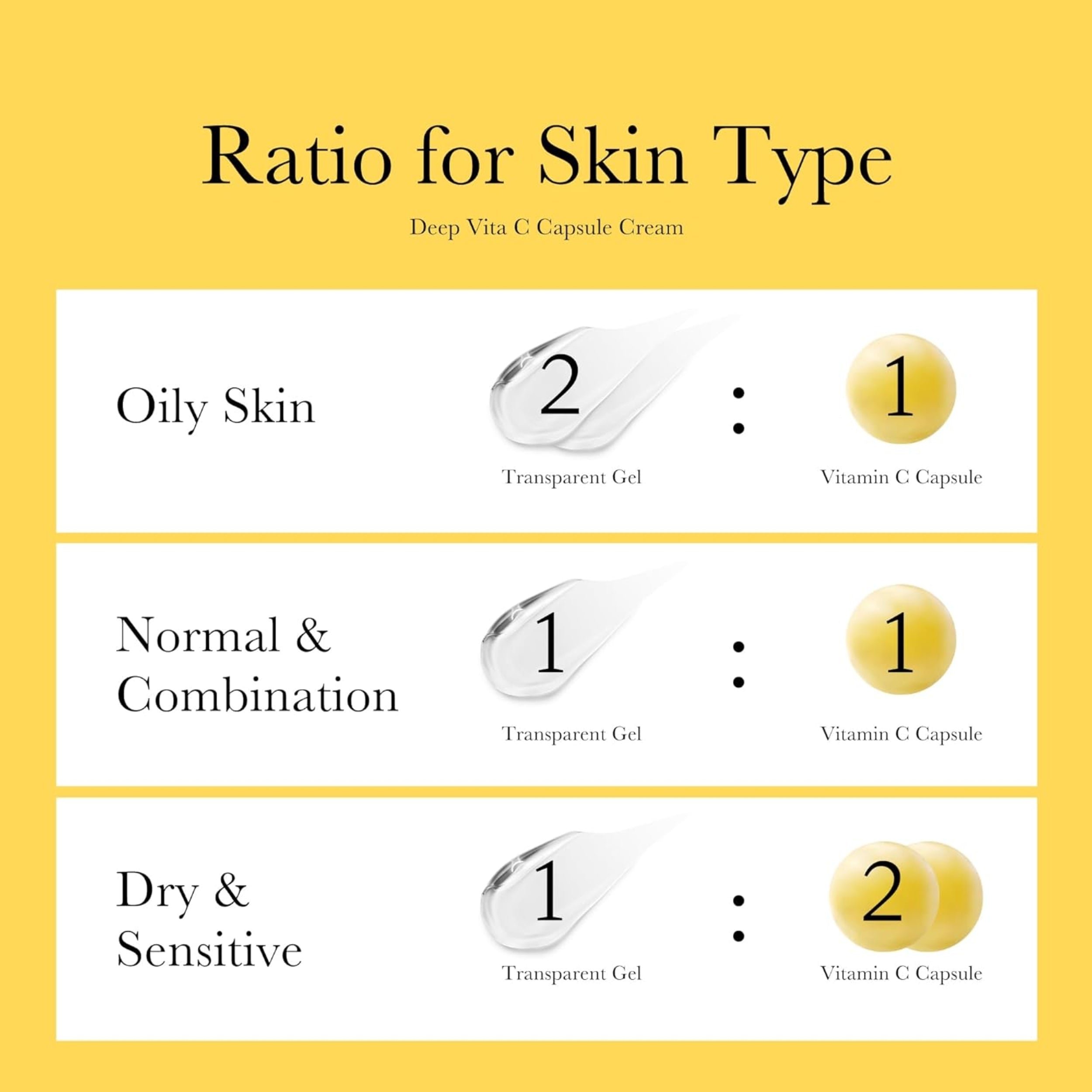 Instructions for using a Deep Vita C Capsule Cream with ratios for different skin types on a yellow background.