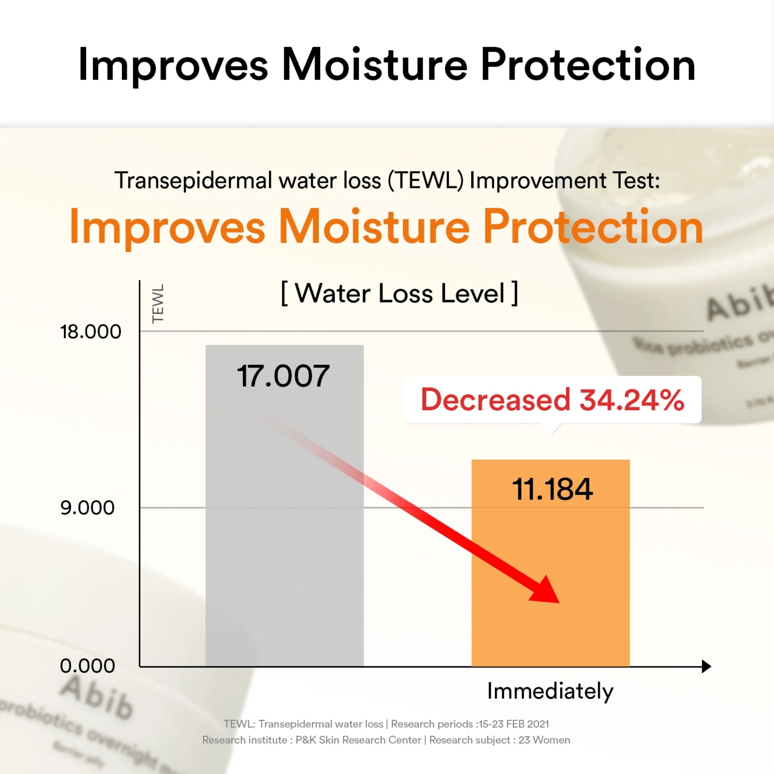 Graph showing TEWL improvement with a decrease of 34.24% and Abib Rice Probiotics Overnight Mask Barrier Jelly 80ml