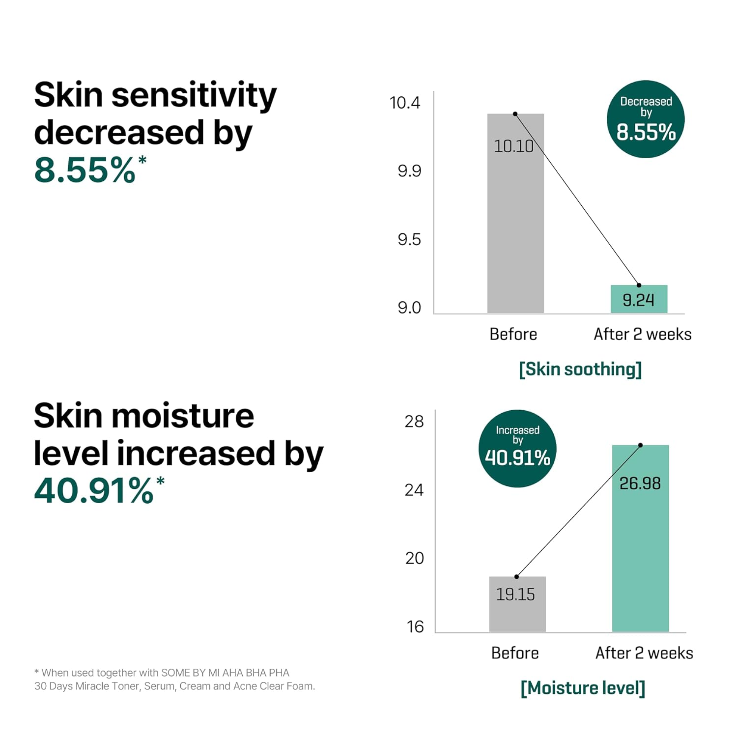 Graphs showing skin sensitivity decrease and moisture level increase with a product.